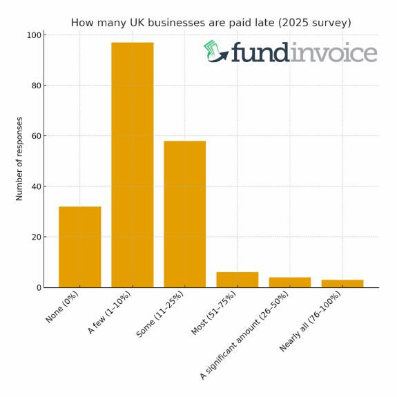 How Many UK Businesses Are Paid Late 2025 A graph showing the number of UK businesses that told us they were paid late in our 2025 survey